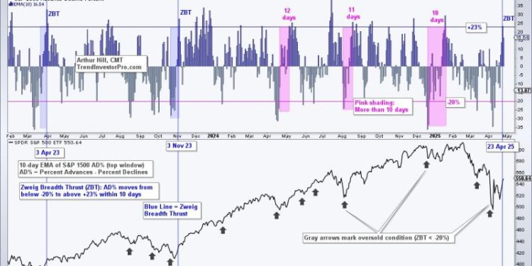 Zweig Breadth Thrust Dominates the Headlines – But What about an Exit Strategy?