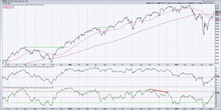 Bullish Breadth Improvement Suggests Further Upside For Stocks