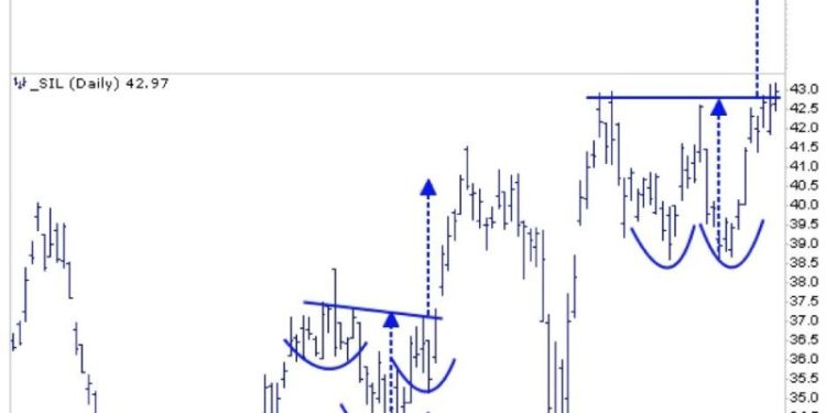 Analyzing SIL, USO, and NVDA: Could These Bullish Patterns Trigger?