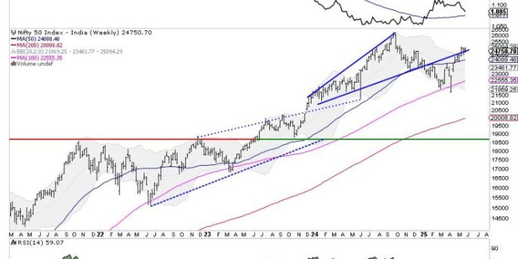 Week Ahead: NIFTY Stays In A Defined Range; Moving Past This Level Crucial For Resumption Of Upmove